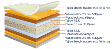 Detalle estructura interior colchón viscoelástico Naturtea